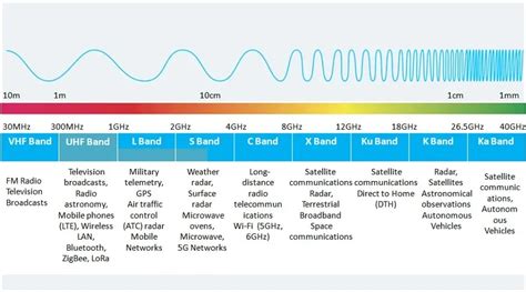 microwave frequency rfid